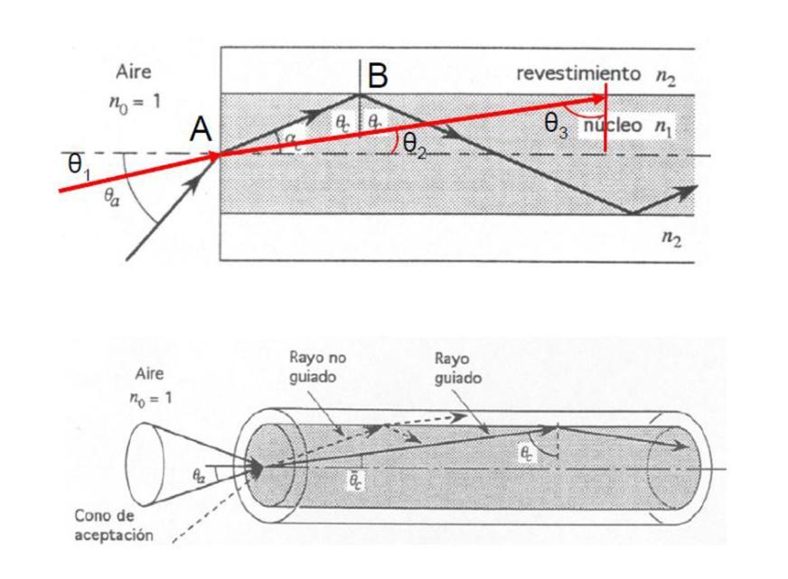 4 MEMORIA Figura 2: Ángulo de aceptación y cono de aceptación en una fibra óptica.