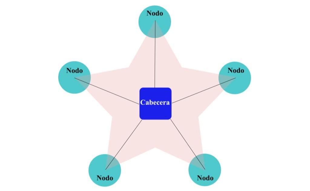 8 MEMORIA Figura 5: Esquema topología en estrella. 1.3.1.2 Topología en bus En esta topología, todo el conjunto de nodos que conforma la red están conectados a un enlace físico común.