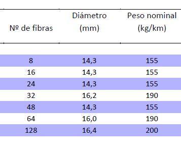 En la siguiente tabla se recogen las dimensiones y pesos de los diferentes cables en función del número de fibras. Construcción del cable. Tabla 9: Cables de fibra.