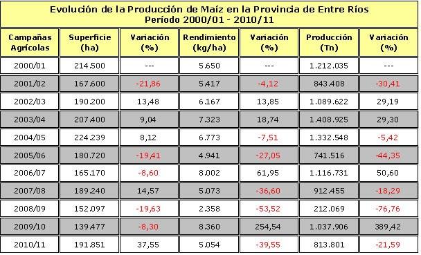 Tabla 1: Evolución de la producción de maíz desde el año 2000 La campaña que ha concluido deja una disminución en la producción del 21,59%, lo que equivale a una merma de 224.