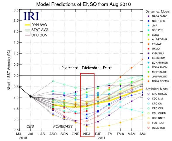 Grafico 1: Pronósticos sobre la evolución de las temperaturas en el Pacífico Ecuatorial. Fuente: www.noaa.