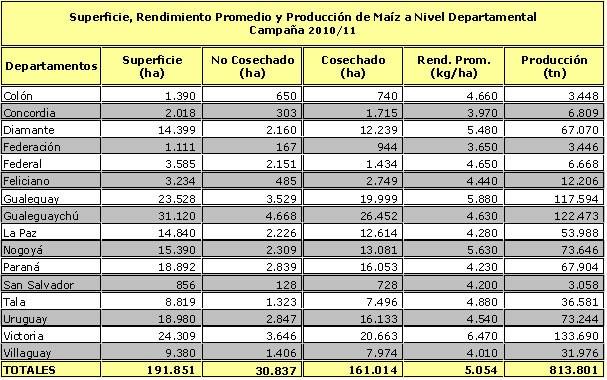 Tabla 2: Datos de producción de maíz a nivel departamental El promedio a nivel provincial se posicionó en 5.054 kg/ha, existiendo lotes muy afectados por la seca que rindieron alrededor de 3.