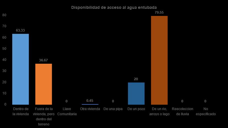 Vivienda Del total de viviendas habitadas, 63% cuenta con agua dentro de su vivienda, 37% dentro del terreno, 0% de llave comunitaria, 0% de otra vivienda, 0% de una pipa, 20% de un pozo, 80% de un