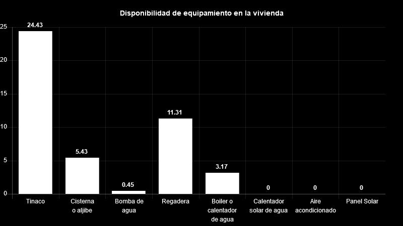 Vivienda Del total de viviendas habitadas el 24% cuenta con tinaco, 5% con cisterna, 0% con bomba de agua