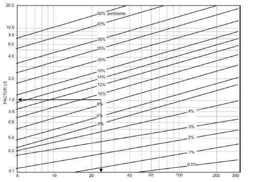 Figura 27. Factor LS calculado sobre la base de longitud (m) y el grado (%) de la pendiente.