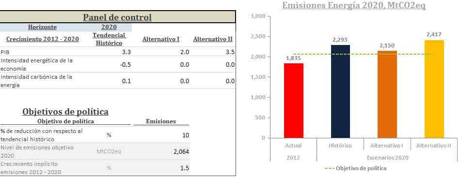Emisiones GEI del sector