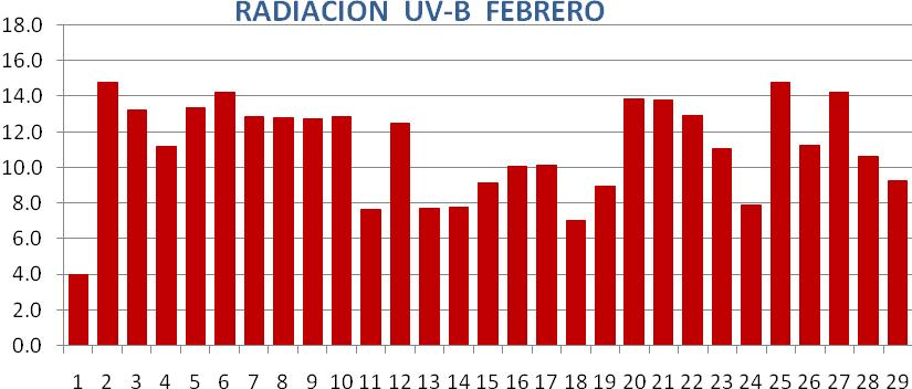 febrero. Figura 6. Fuente: EGEMSA INDICE DE RACION ULTRAVIOLETA EN LA CIUDAD DE CUSCO La radiación solar UV-B registrada para la ciudad del Cusco osciló con índices entre 14.8 y 7.