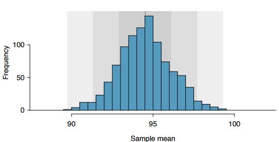 Distribución muestral del estadístico Histograma de 1000 medias muestrales