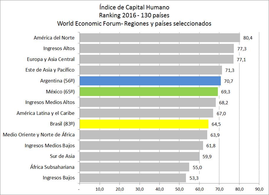 El capital humano como clave del cambio La brecha entre los países de mejor y peor desempeño dentro de la región es la menor en comparación con el
