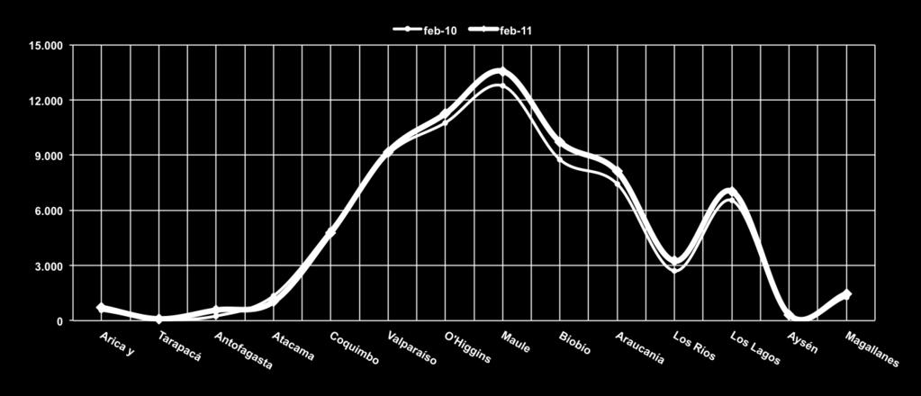 Colocaciones de crédito en el sector Silvoagropecuario según región Saldos a Febrero de 2011. En miles de UF.