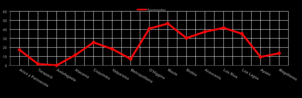 Porcentaje (%) RABOBANK SANTANDER Fuente: elaborado por Odepa con