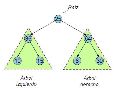 Un árbol binario es un árbol en el cual cada nodo puede tener como máximo dos hijos Un árbol binario se