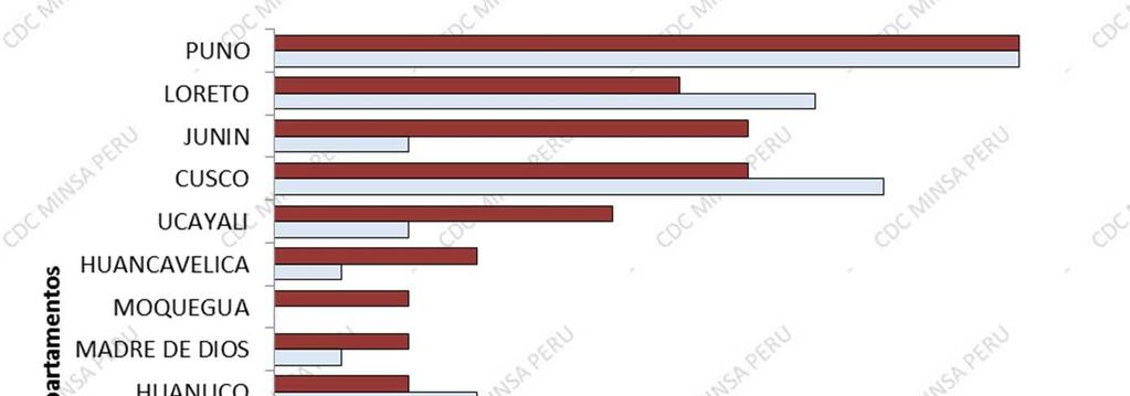 Episodios y defunciones por neumonía en < de 5 años, departamentos priorizados 2016-2017* DEPARTAMENTO 2016 2017 Indice AMAZONAS 94 88-6,4% ANCASH 46 66 43,5% APURIMAC 94 87-7,4% AREQUIPA 125
