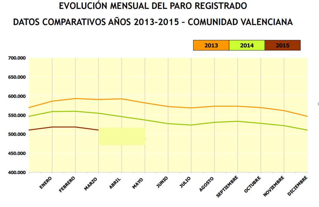 Evolución mensual del paro registrado en la Comunidad Valenciana.