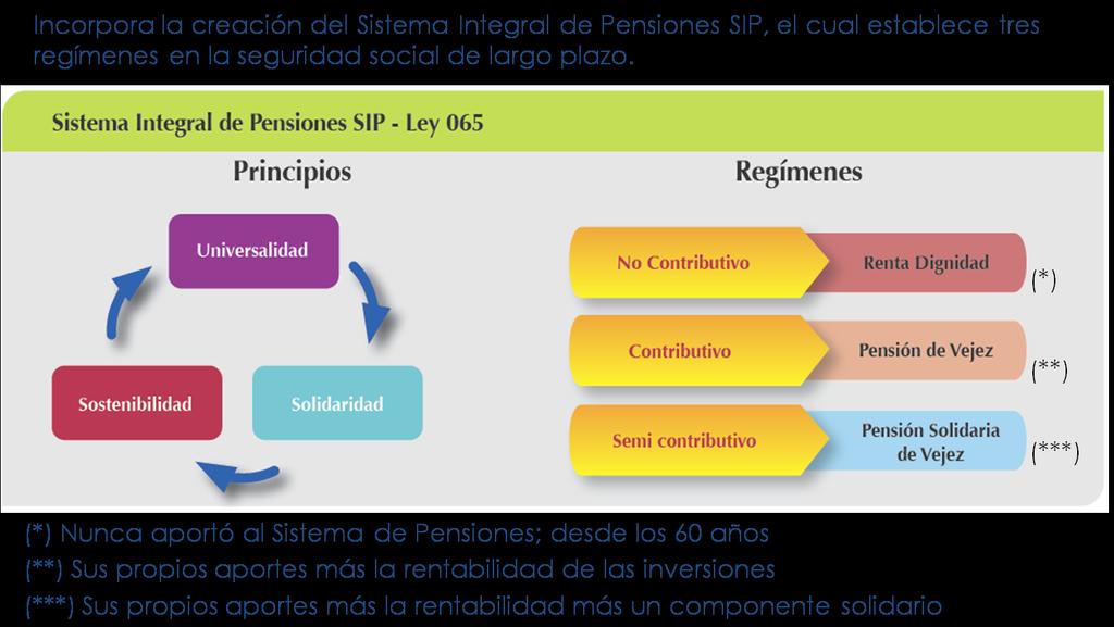 Sistema Integral de Pensiones SIP Ley 065 desde