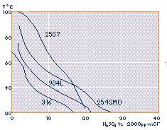 5 2205 Corrosión intergranular Por su bajo contenido de carbono el riesgo de precipitación de carburos y nitruros de cromo es mínimo por lo que tiene una gran resistencia a la corrosión intergranular.