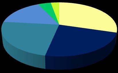 23% 16% 4% 3% Tratamiento 3 30% 24% Baccharis latifolia Pennisetum clandestinum Stipa ichu Holcus lanatus Rumex acetosella Otras 4 especies Figura 13.