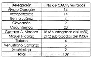 Tabla 9. Total de centros de atención y cuidado infantil públicos visitados por delegación en mayo-junio 2013 Tabla 10.