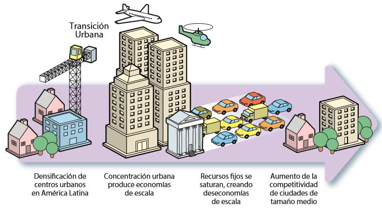 Línea de tiempo de los procesos económicos urbanos en la región Fuente: Panorama