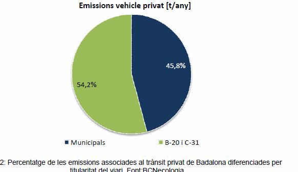 4. INVENTARI D EMISSIONS vehicle privat A Badalona el vehicle privat va emetre l any 2011: 321,42 t de