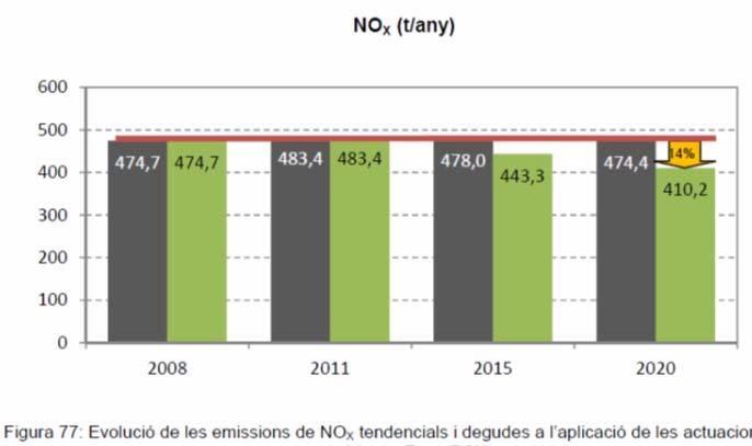 un 14% les emissions de NOX