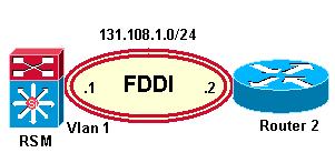 El diagrama antedicho muestra un puerto del Fiber Distributed Data Interface (FDDI) en un Cisco Catalyst 5000 con un (RSM) del Route Switch Module conectado con una interfaz FDDI en el router2.