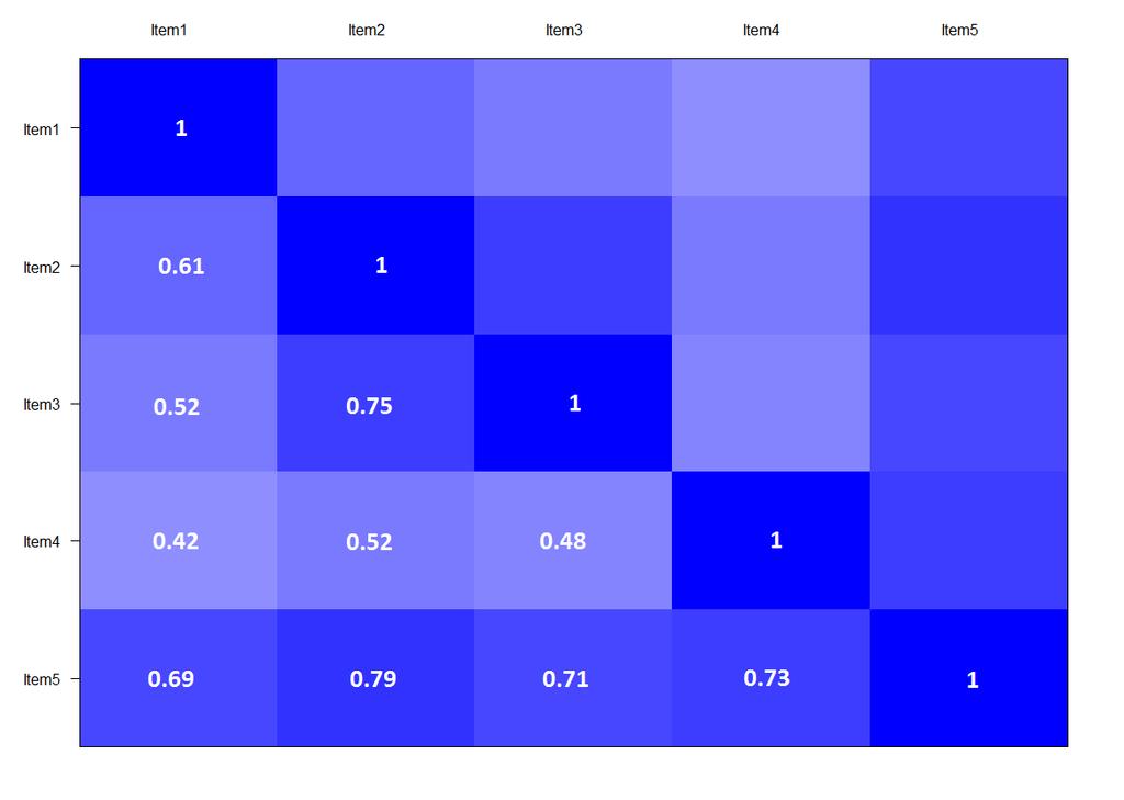 Matriz de correlaciones policóricas entre los distintos ítems: Día
