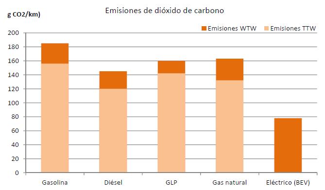 Conclusiones del Estudio Tecnológico y de Mercado de Combustibles Alternativos: EMISIONES CO 2 EMISIONES CO 2 TOTAL Las emisiones de CO 2 tienen que considerarse en su ciclo completo (WTW) 185 29 145