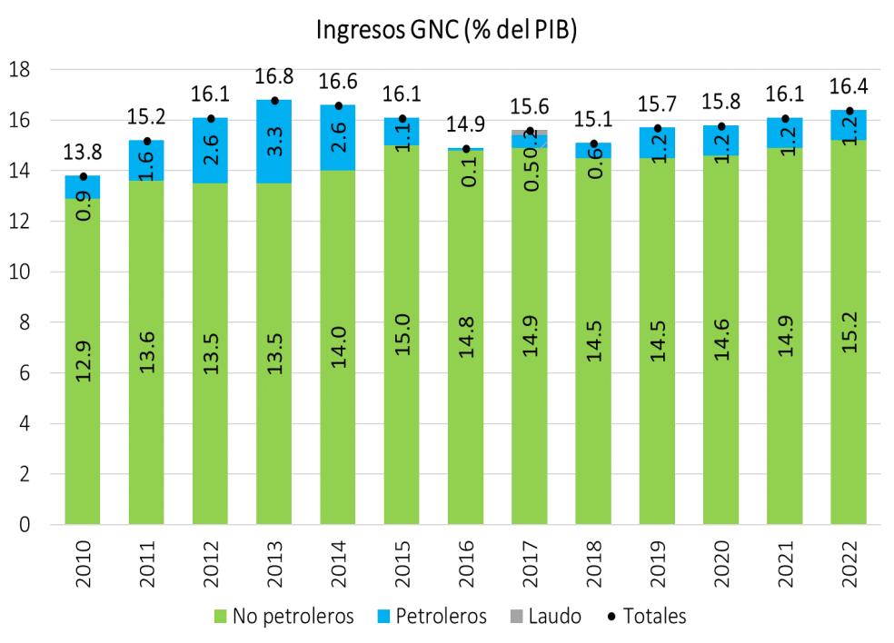 6 Los ingresos del GNC han disminuido como resultado de la contracción del sector petrolero Reducción de 3.
