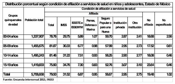 Acceso a Seguridad Social y cobertura en salud Respecto a la cobertura de servicios de salud, en el Estado de México, 26.