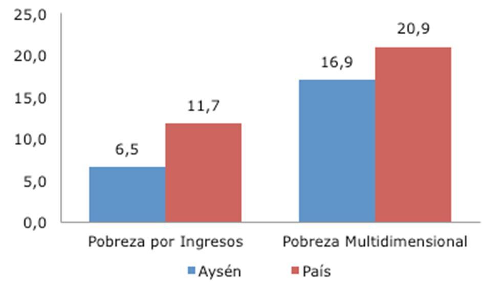 Multidimensional, Región de Aysén y País (Casen 2015) Hogares carentes en Escolaridad 34,2%