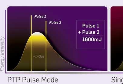 Tecnología PhotoAcoustic Pulse (PTP) El modo de doble pulso de PTP permite emitir máximo de fluencia en un sólo pulso El lapso de microsegundos entre pulsos proporciona mucha energía con lo que se