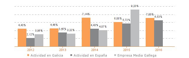 Tasa de variación del empleo Evolución de la productividad del empleo Agregado (201) VAB por empleado, euros/