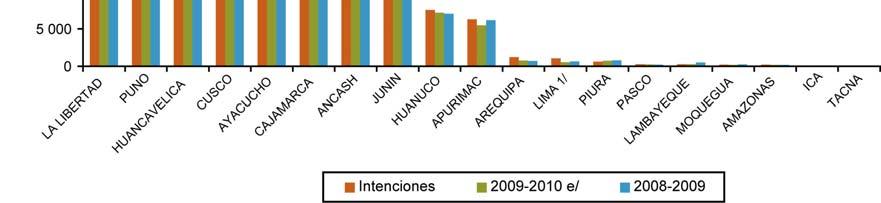 Gráfico N 0 5 Cebada Grano: Comparativo de Intenciones de Siembra por Regiones 2010 11 y Siembras Ejecutadas en las últimas