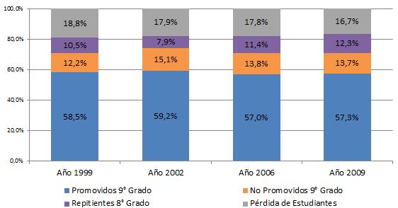 Gráfico Nº 75. Tasa de logro al 9 grado del nivel secundario, Ciudad Autónoma de Buenos Aires, ambos sectores.