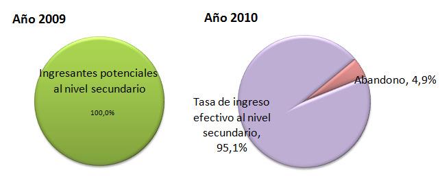 Gráfico Nº 57. Tasa de ingreso efectivo al secundario, Ciudad Autónoma de Buenos Aires, ambos sectores.