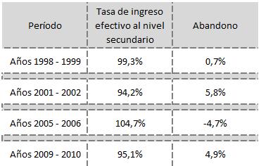 Tabla Nº 8. Tasa de ingreso efectivo al secundario, ambos sectores, Ciudad Autónoma de Buenos Aires.