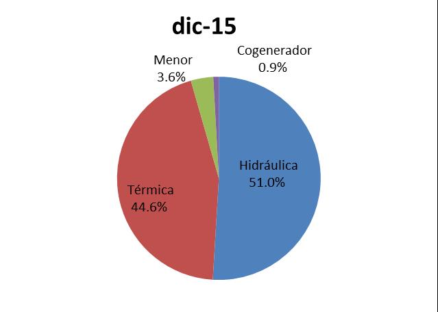 Composición de la generación del SIN Generación mensual energía SIN (GWh) Tipo Generación dic-14 dic-15 % Crecimiento Hidráulica