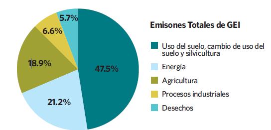 Distribución porcentual de las emisiones de GEI por categorías - PERU Fuente: MINAM Total