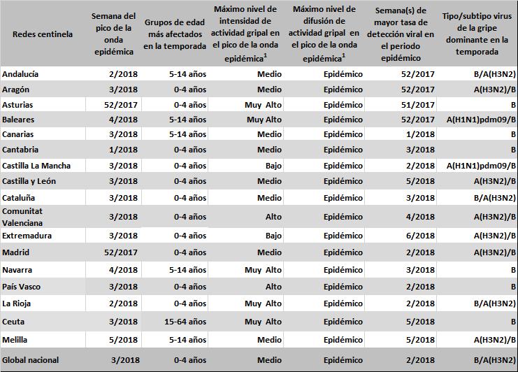 Figura 4. Tasas de incidencia acumulada de gripe por grupos de edad y temporada. Temporadas 2009-10 / 2017-18. Sistemas centinela. España.