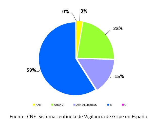 De las 10.087 detecciones procedentes de fuentes no centinela, el 51% fueron virus tipo B, el 48,9% virus tipo A, y 0,1% C. Entre los virus tipo A subtipados (66%), el 67% fueron A(H3N2). Figura 6.
