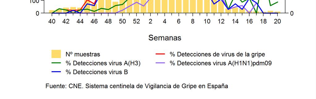 creciente con la evolución de la temporada de virus tipo A, tanto A(H3N2) como A(H1N1)pdm09, predominando el primero (Figura 6).