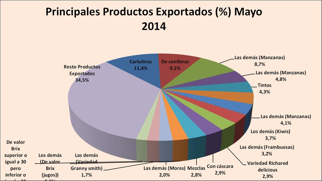 Principales Productos El producto Cartulinas registró, durante el período, envíos al exterior por 29,1 millones de dólares FOB, cifra que representó el 11,4% de las exportaciones regionales.
