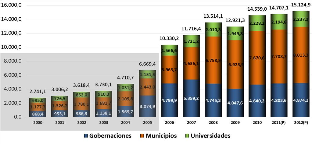 TRANSFERENCIAS A LAS ENTIDADES TERRITORIALES Y UNIVERSIDADES: 2000 2012 (p) (En Millones de Bolivianos) 3% Fuente: Viceministerio de Presupuesto y