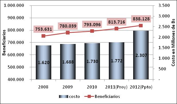RENTA UNIVERSAL DE VEJEZ "RENTA DIGNIDAD : 2008-2012(p) (En millones de Bolivianos y número de beneficiarios) Flujo Financiero de la Renta Dignidad (En millones de Bolivianos) 2011(Proy) 2012(Ppto)