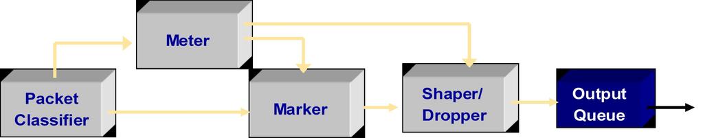 Componentes del acondicionador de tráfico: Meter: realiza mediciones temporales del conjunto de paquetes