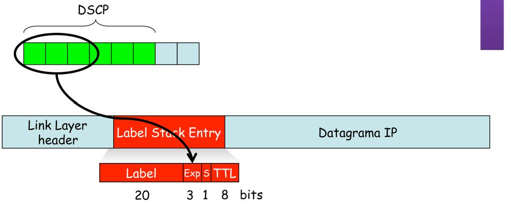 DiffServ y MPLS Los LSRs no ven el DSCP Bits EXP definidos en RFC 3270 : Multi-Protocol Label Switching (MPLS) Support of Differentiated Services Son 6 bits para DSCPs y solo 3 bits en el campo EXP