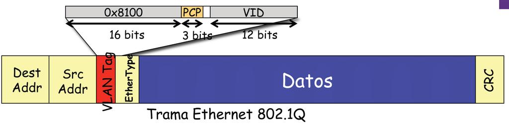 PHB y Ethernet Qué sucede cuando en el camino hay dispositivo que solo trabajan en capa 2? El campo de prioridad en 802.1Q es análogo al DSCP Solo 8 valores frente a los 64 DSCPs.