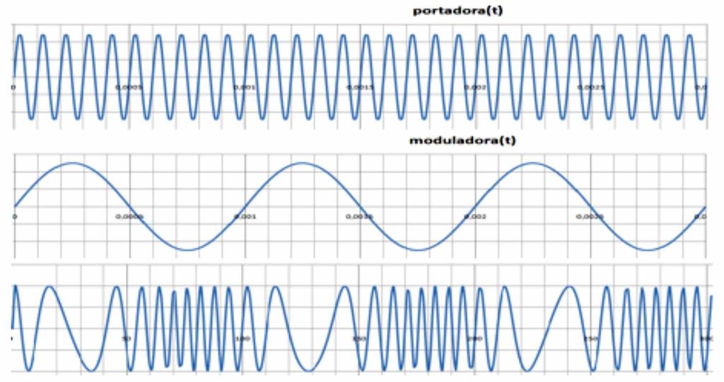 Matemática 55 La señal moduladora, un coseno de baja frecuencia en el que va la información que queremos transmitir.