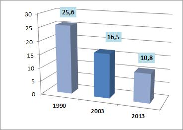 año en el periodo 2003-2013 se redujo en un 35% Esperanza de vida al nacer Año Total Varones